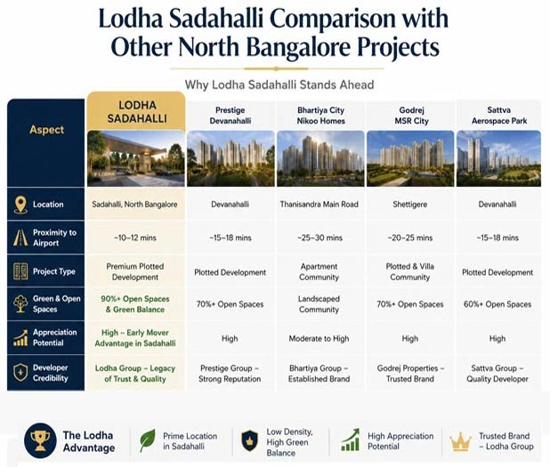 Lodha Sadahalli comparison