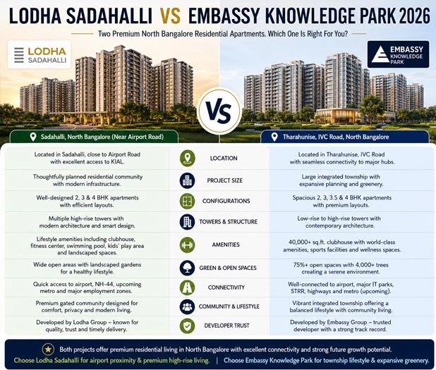 Lodha Sadahalli comparison